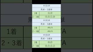 オニゲン競馬　2024/09/01AI予想中京競馬予想　#shorts