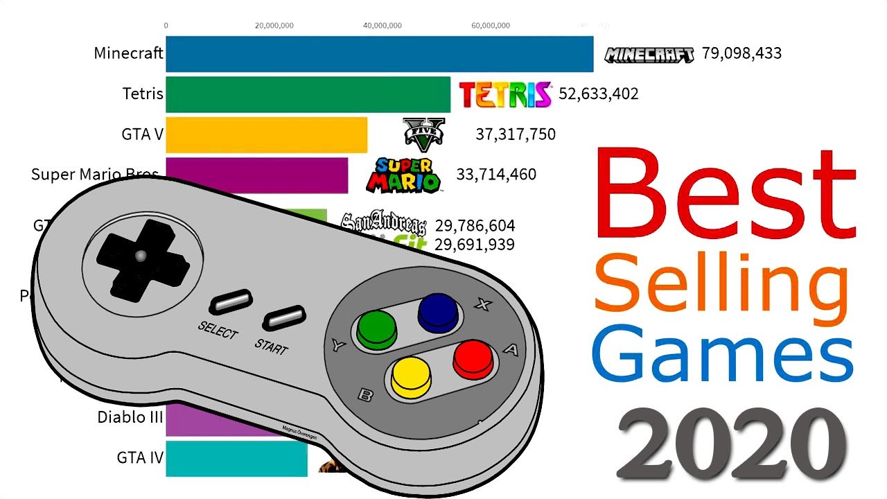 Most Sold Video Games Of All Time 1992 - 2020 - YouTube