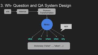 How to create a Question Answering System NLP