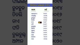 ଓଡ଼ିଆ ସଧାରଣ ଜ୍ଞାନ | GK | IAS Questions | #generalknowledge#shortsfeed#ytshorts#dailycurrentaffairs