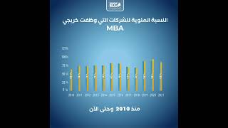 الحاصلون علي ماجستير اداره الاعمال MBA يكتسحون سوق العمل