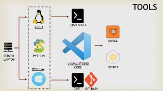 Python for System Administration - Tools used