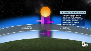 How Colorado's elevation increases UV exposure