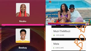 Big brother mzansi:  Nsuku, Abobo Leads on Votes poll results