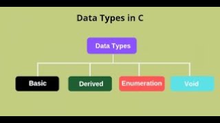 Unsigned Int Data types example Programme in C Language