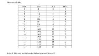 1.1 Lukujärjestelmät - muunnokset binääri-oktaali-heksa