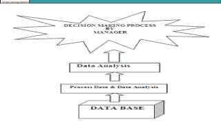 Management Support System-Session-7