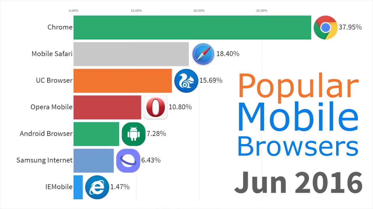 Most Popular Mobile Browsers 2010 2019 Youtube