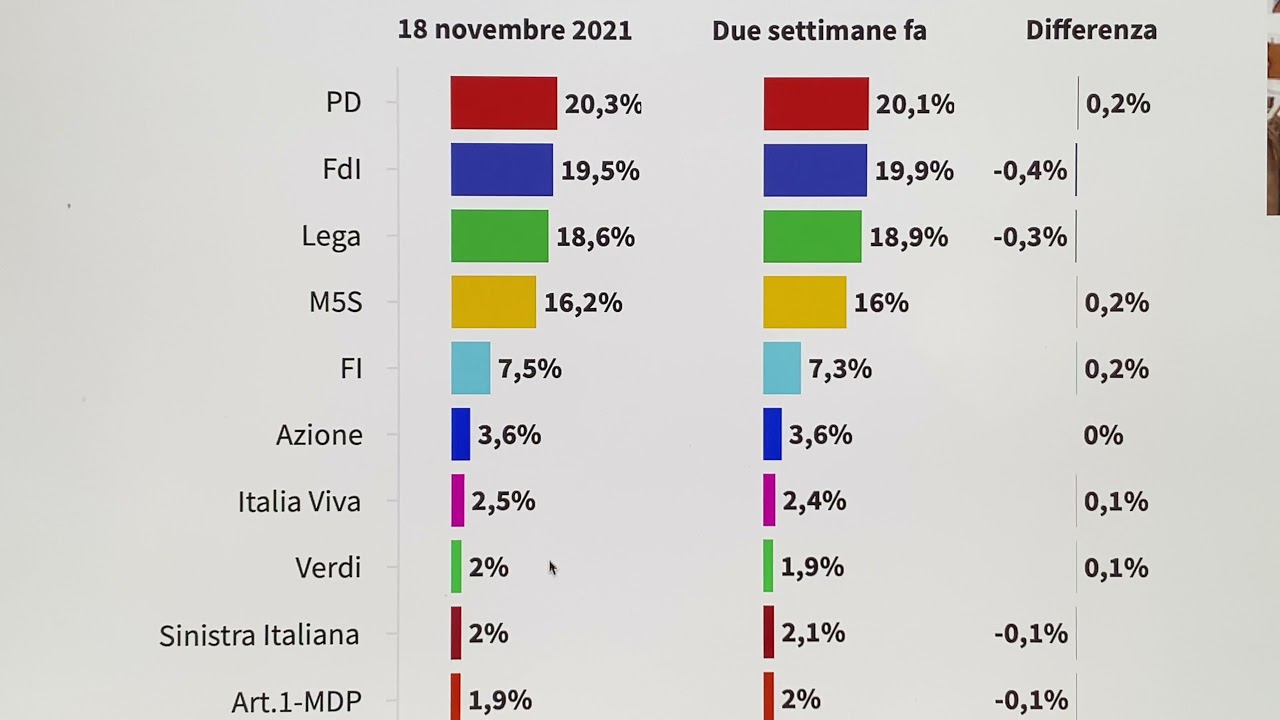 Supermedia YouTrend: Le Percentuali Dei Partiti. 20 Novembre 2021 ...