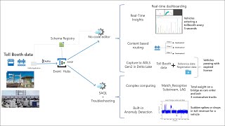 From Ingestion to Insights: Empowering Real-Time Analytics with Azure Event Hub and Stream Analytics