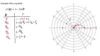 Example: Plotting a cardioid