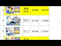 【たたかえドリームチーム】黄金世代の777 トウマの数値チェック！フェス若林、チート級の強さ【captaintsubasadreamteam】