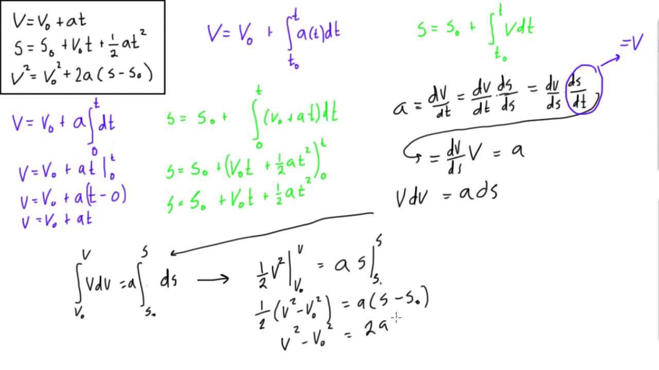 Kinematic Equations