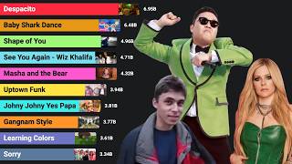 Most Viewed Videos on Youtube (2005 - 2026)