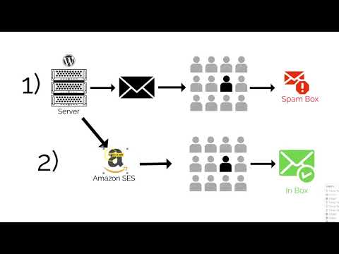 Stop Wordpress emails from going into the spam box! -Updated Stop Wordpress emails from going into the spam box! -Updated