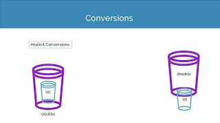 Type Conversion in java Lecture 12