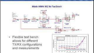 Design Example: WiMAX in VSS