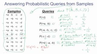 Sampling from Bayes' Nets
