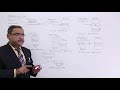 Classifications of Addressing Modes