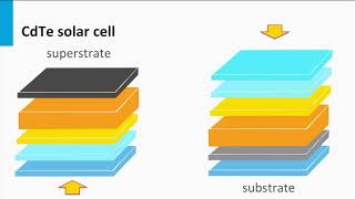 5- 4   CdTe PV Technology