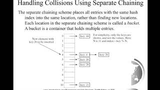 Daniel Liang Java Section 27.8 Handling Collision Using Separate Chaining