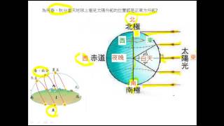 春秋分太陽由正東方升起正西方落下