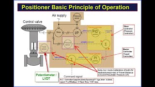 Electronic Positioner Principle of Operation