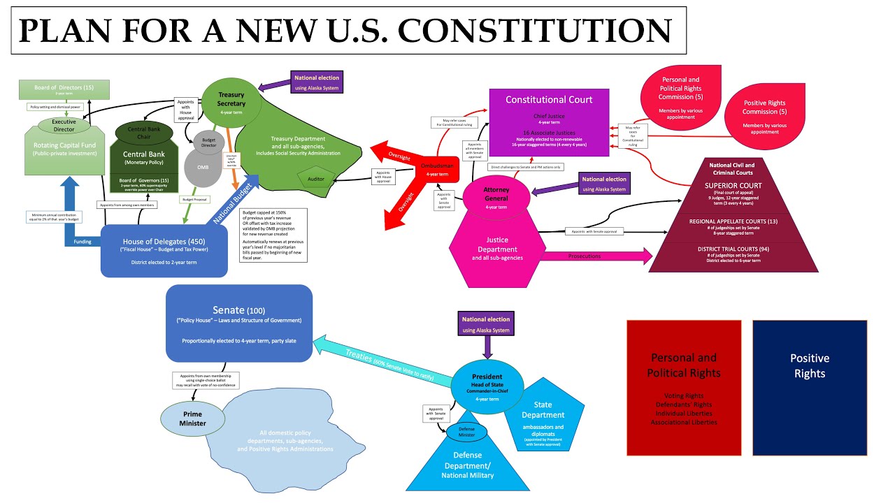 Plan For A New U S Constitution - YouTube