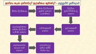 ඔබ ඉන්නා  තැන දන්නවද ? ඔබේ ඉලක්කය කුමක්ද ?    -  අනුපූර්ව ප්‍රතිපදාව