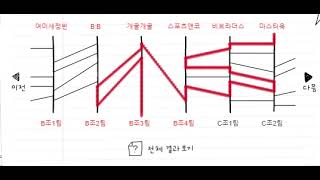 픽크롤 제2회 3on3 농구대회) 남성성인부 예선전 조추첨