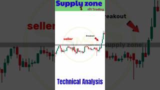 supply zone aur trading||supply zone kya hota hai||#shortsfeed #shortvideo #stockmarket