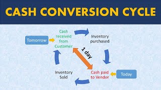 Cash Conversion Cycle Explained