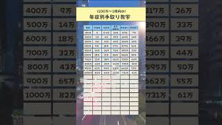 100万から1億円の年収別手取り額