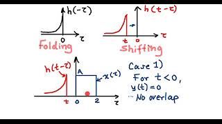 6 Convolution Integral Example