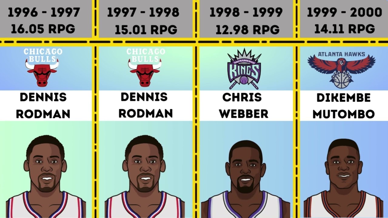 NBA Rebounding Leaders Since 1984 - YouTube