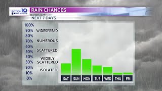 Sharon Ray weather for May 21