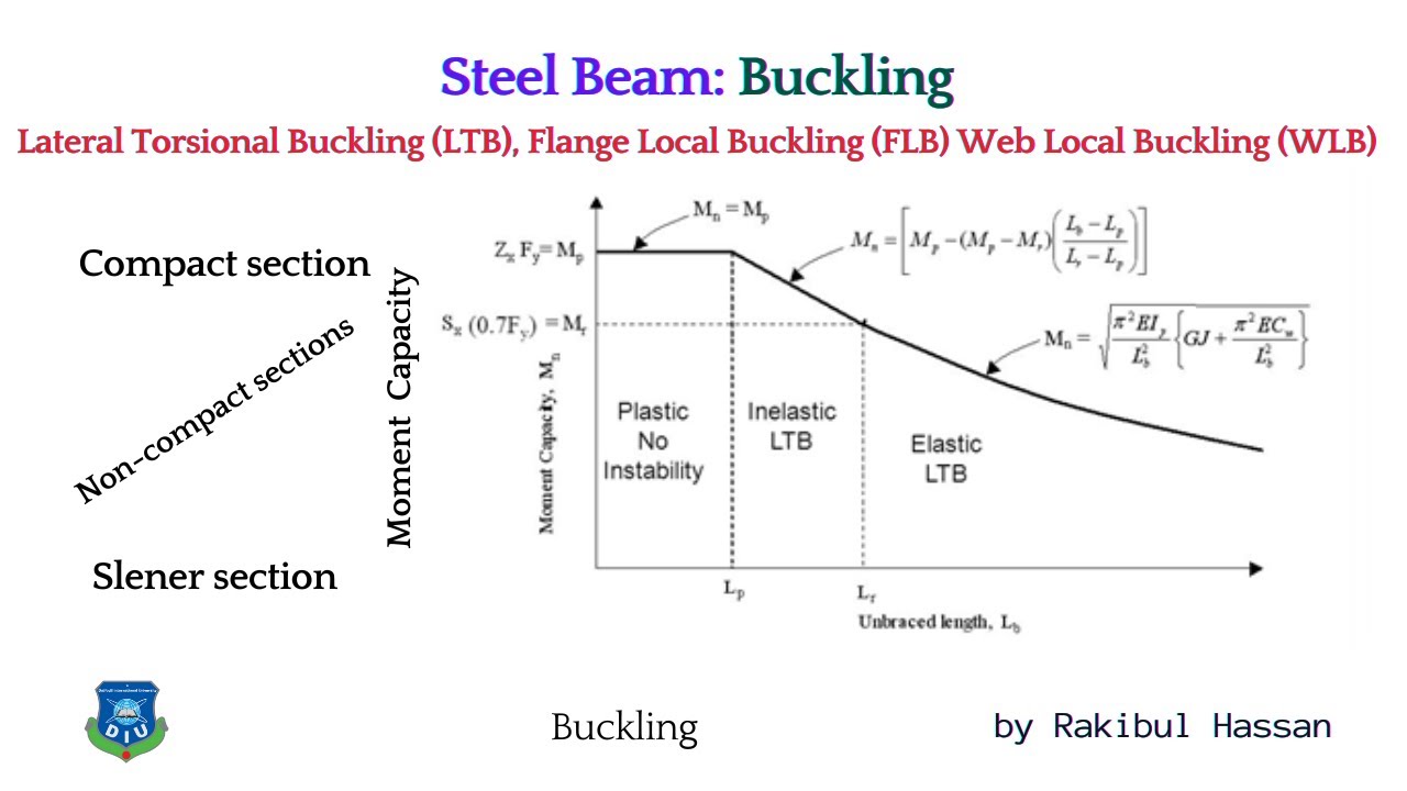 Steel Beam Lateral Torsional Buckling (LTB), Flange Local Buckling (FLB ...