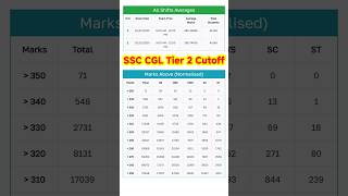 SSC CGL TIER 2 Cutoff | SSC CGL 2024 #ssc #ssccgl #cutoff #shorts