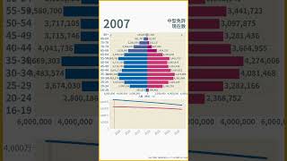 中型免許 保有者人口ピラミッド 2007-2021 #shorts