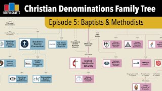 History of Baptist & Methodist Churches