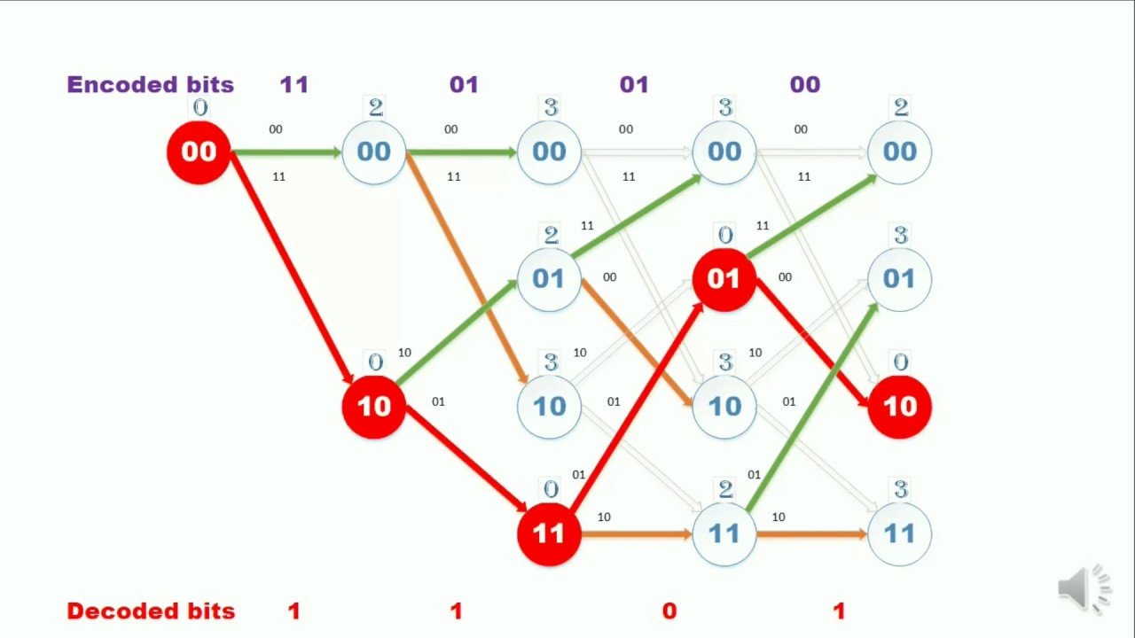 Viterbi Algorithm Youtube