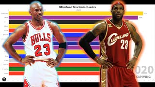 NBA All Time Scoring Leaders (1960-2020): Sports Stats & Records