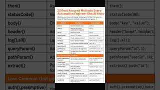Rest assured All Methods || #restassured #apiautomation #Postman #java #apitesting
