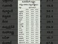 దేశంలోనే ఎక్కువ అప్పులు చేసిన ఆంధ్రప్రదేశ్ రాష్ట్రం నెంబర్ 1 స్థానం country borrows ap అప్పులు