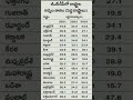 దేశంలోనే ఎక్కువ అప్పులు చేసిన ఆంధ్రప్రదేశ్ రాష్ట్రం నెంబర్ 1 స్థానం country borrows ap అప్పులు