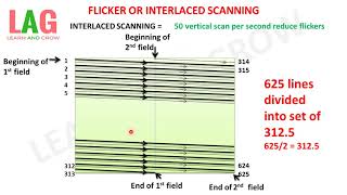 Flicker Or Interlaced Scanning  (हिन्दी )