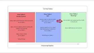 OpenFlow with multiple Flow Tables