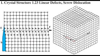 1Crystal Structure 1.23 Line Defects: Screw dislocation #ScrewDislocation #LineDefects #Dislocations