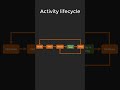 Activity’s lifecycle in 60 seconds. #android #kotlin #activity #lifecycle #activity_lifecycle