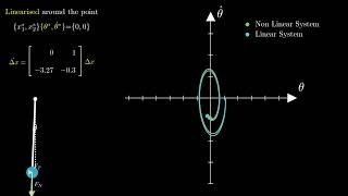MCR2 - The Pendulum Linearization